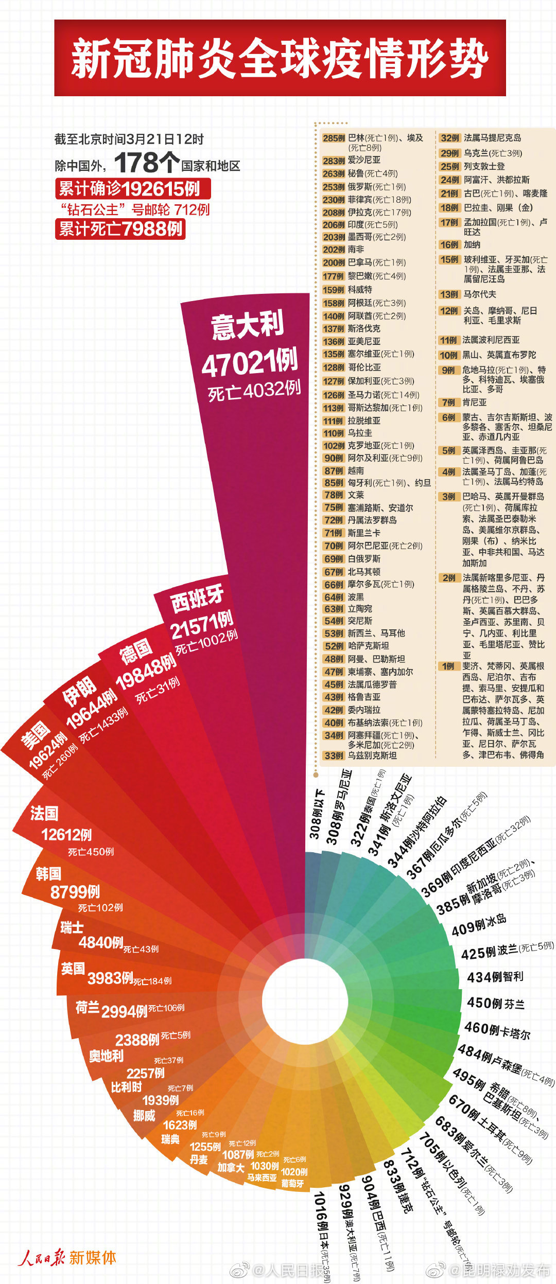 最新数据中国以外新冠肺炎193327例