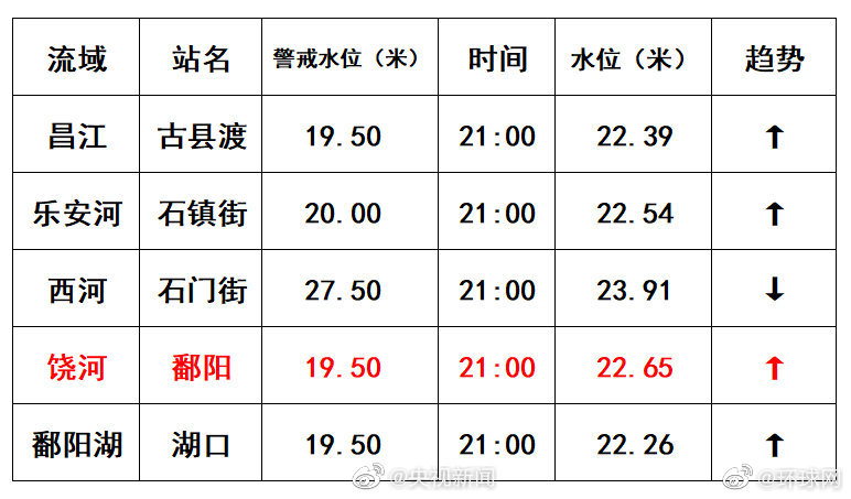警惕！#江西鄱阳站水位破1998年历史极值# 还将上涨！