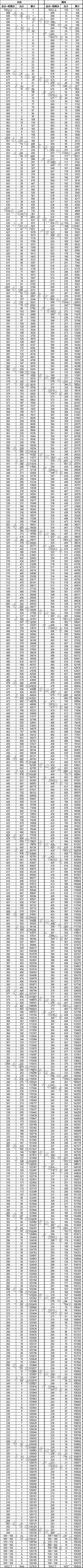 速看！2020年云南省高考分数段发布