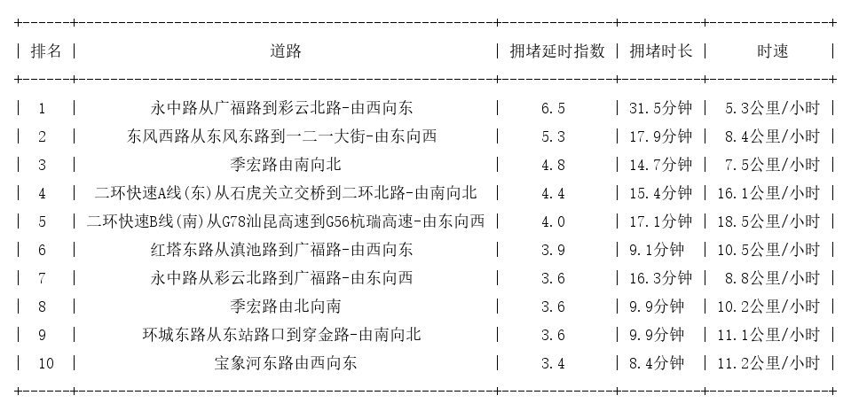 07月03日18时, 昆明晚高峰路况