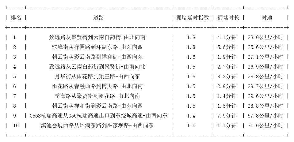 07月10日07时, 昆明早高峰路况