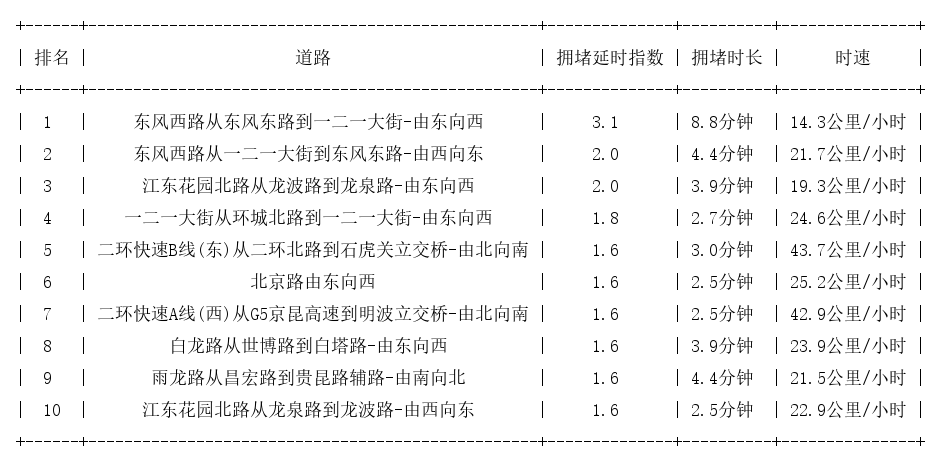 07月10日07时30分, 昆明早高峰路况