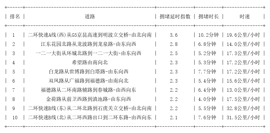 07月10日08时, 昆明早高峰路况