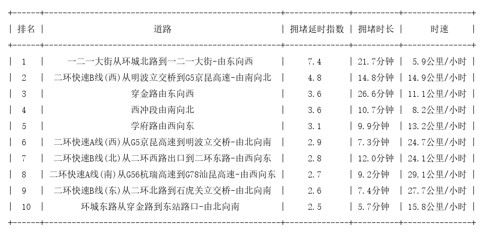 07月10日08时30分, 昆明早高峰路况