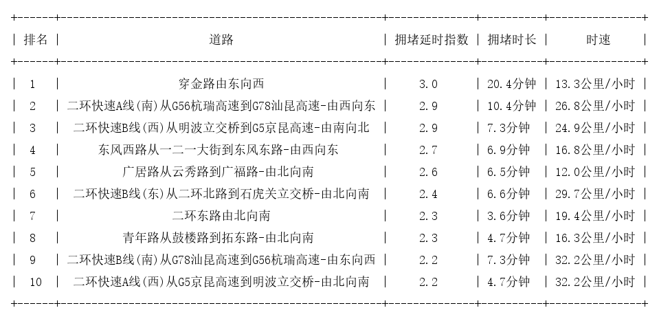 07月10日09时, 昆明早高峰路况
