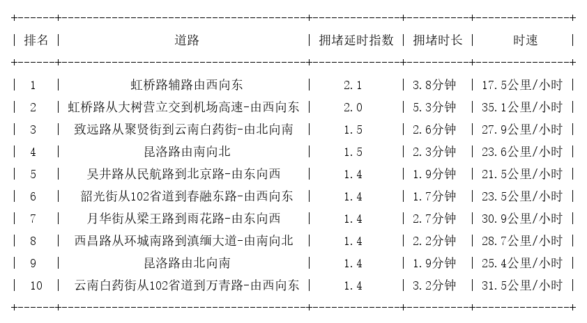 07月11日08时30分, 昆明早高峰路况