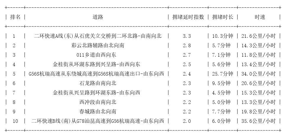 07月11日17时, 昆明晚高峰路况