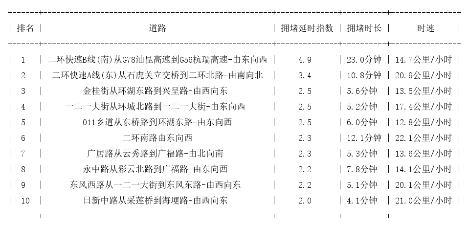 07月11日18时, 昆明晚高峰路况