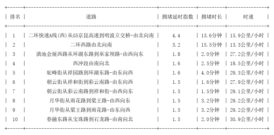 07月12日07时30分, 昆明早高峰路况