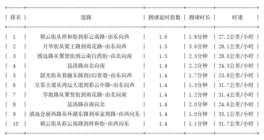 07月12日08时, 昆明早高峰路况