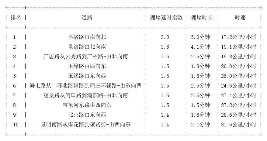 07月12日09时, 昆明早高峰路况