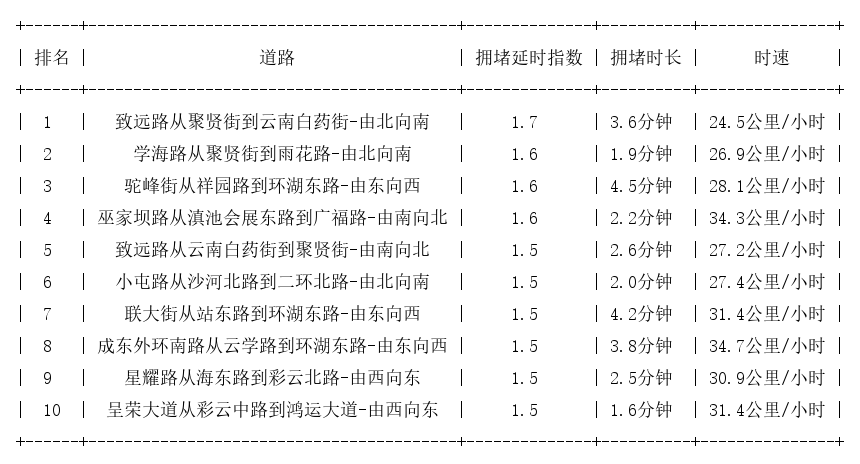 07月13日07时, 昆明早高峰路况