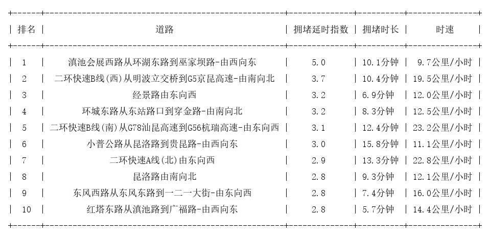 07月13日18时30分, 昆明晚高峰路况