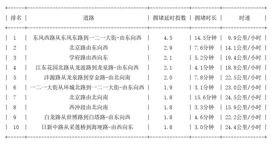07月14日07时30分, 昆明早高峰路况