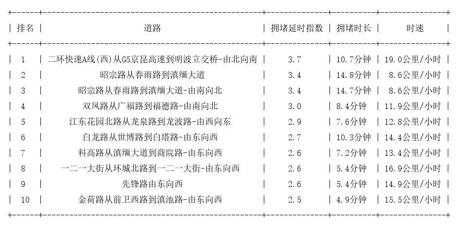 07月14日08时, 昆明早高峰路况