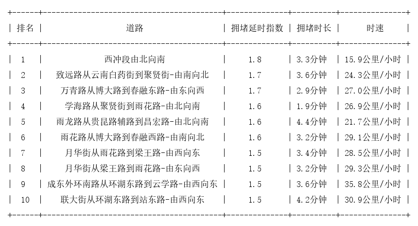 07月22日07时, 昆明早高峰路况