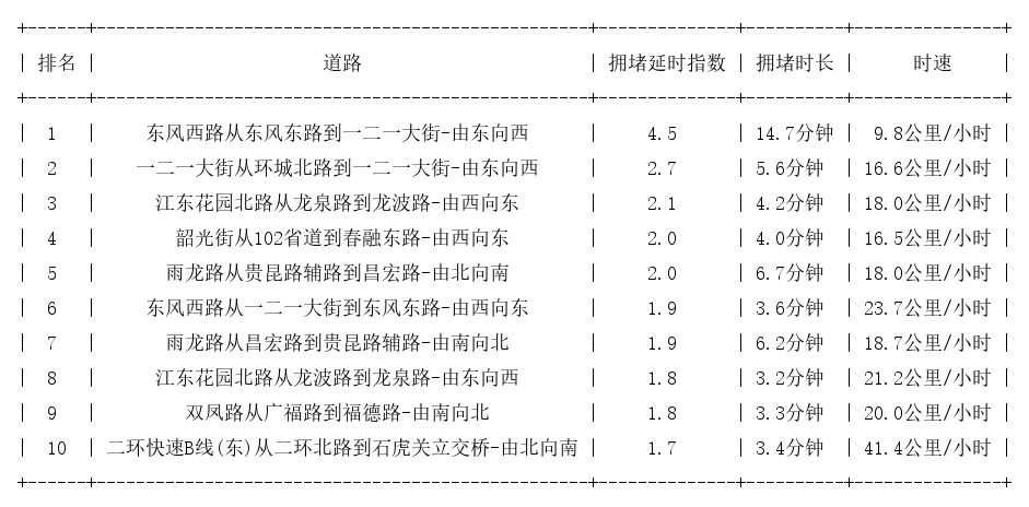 07月22日07时30分, 昆明早高峰路况