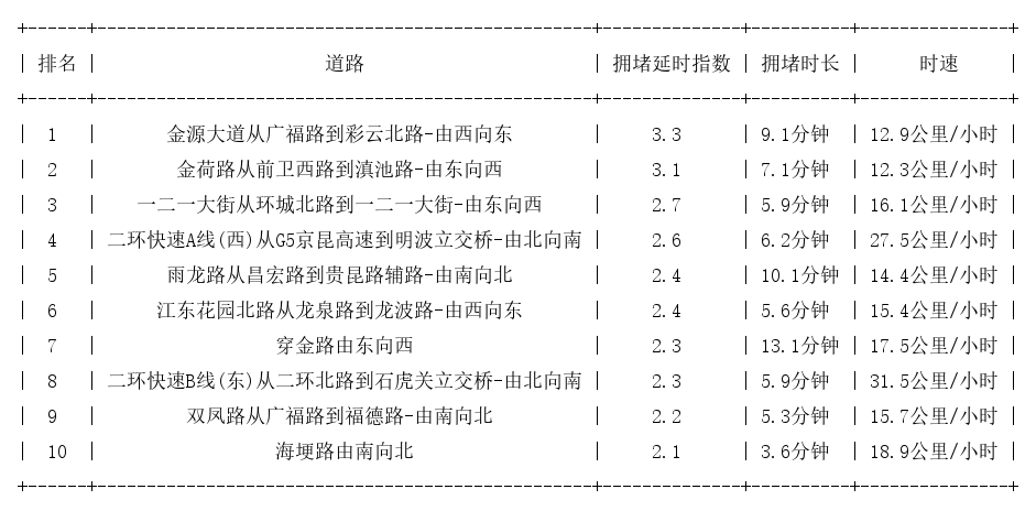 07月22日08时, 昆明早高峰路况