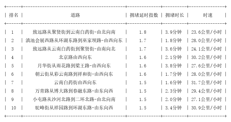 07月23日07时, 昆明早高峰路况