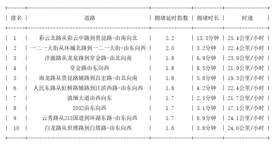 07月23日07时30分, 昆明早高峰路况
