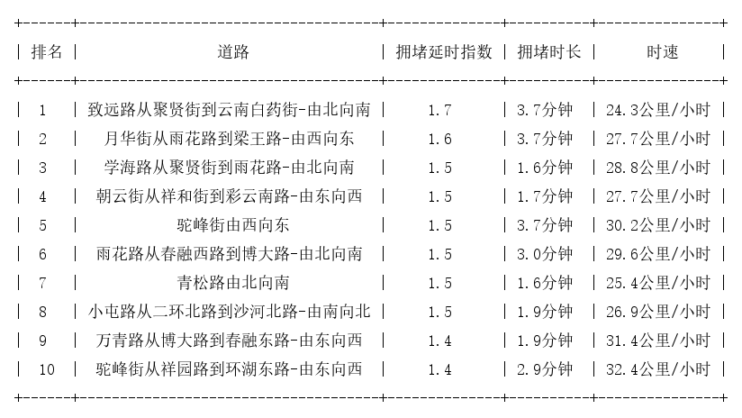 07月24日07时, 昆明早高峰路况