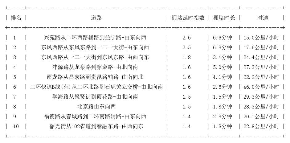 07月24日07时30分, 昆明早高峰路况