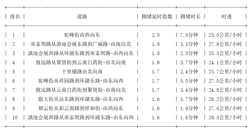 07月25日03时, 昆明早高峰路况