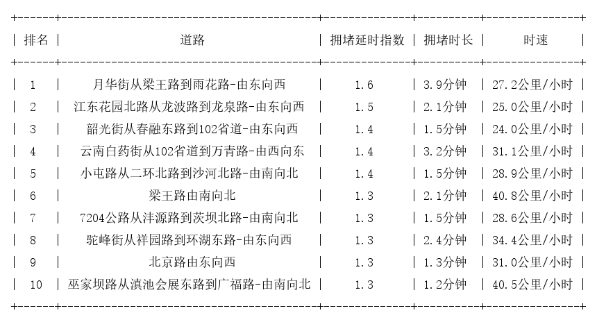 07月25日07时, 昆明早高峰路况