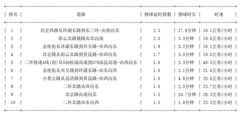 07月27日22时, 昆明晚高峰路况