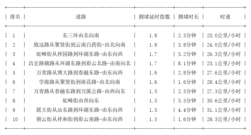 07月28日00时30分, 昆明早高峰路况