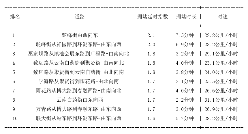 07月28日03时30分, 昆明早高峰路况