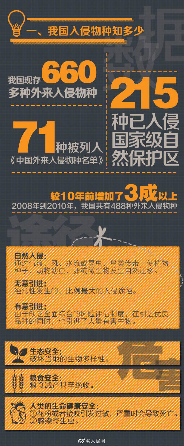 660多种外来物种入侵小龙虾就在榜上
