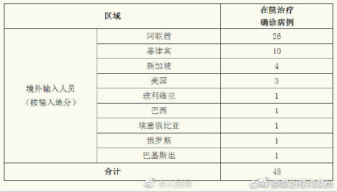 #上海新增18例境外输入# 均为中国籍