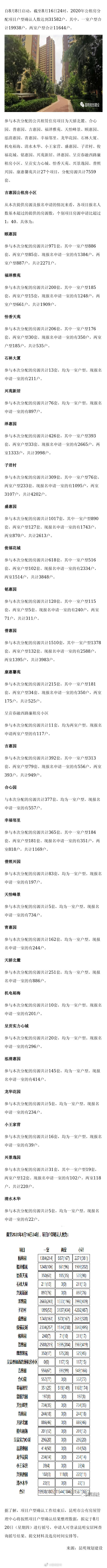 31582户住房困难家庭申请公租房 昆明27个项目参与分配
