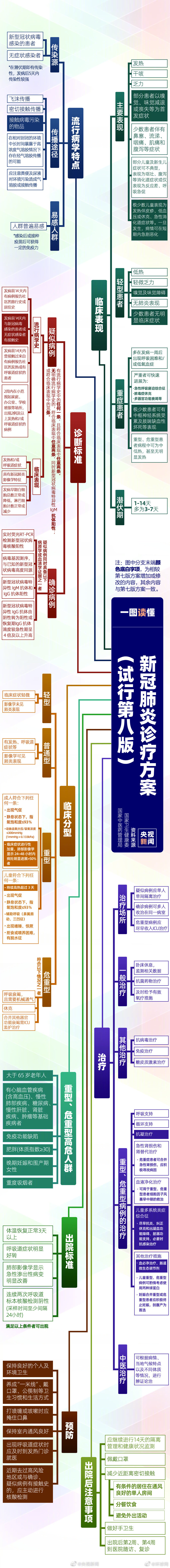划重点#一图梳理第八版新冠诊疗方案#