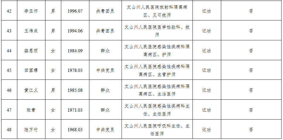 文山州卫生健康系统事业单位新冠肺炎疫情防控拟记功人员公示