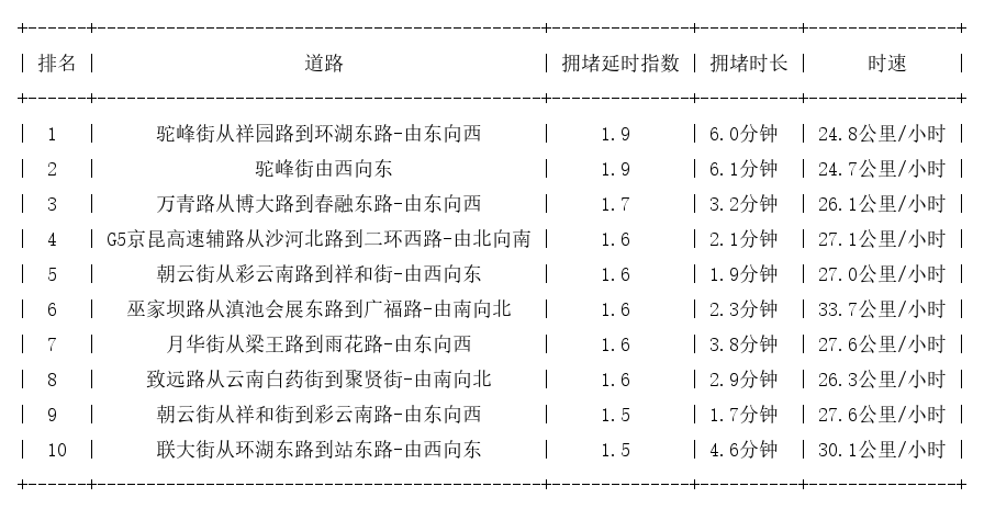 08月03日01时30分, 昆明早高峰路况