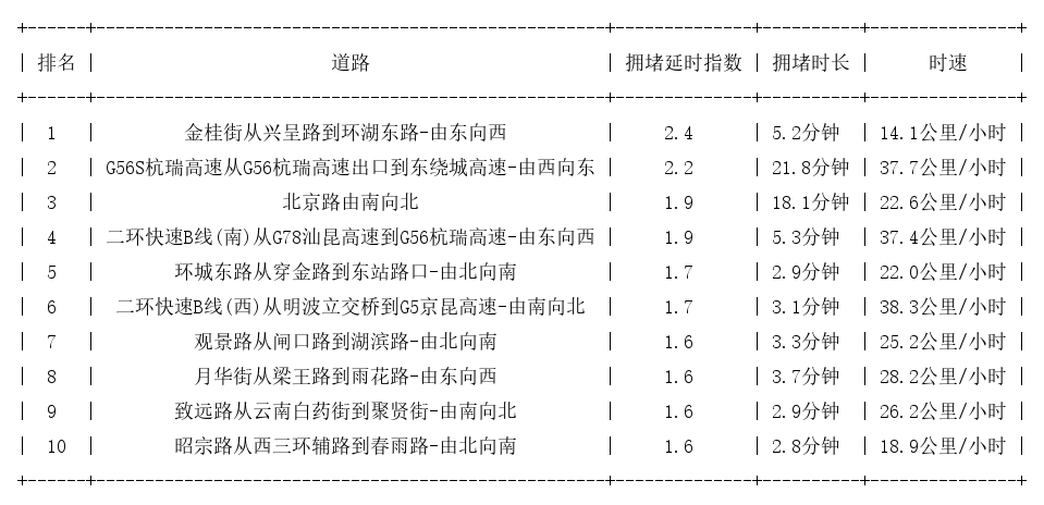 08月06日21时30分, 昆明晚高峰路况
