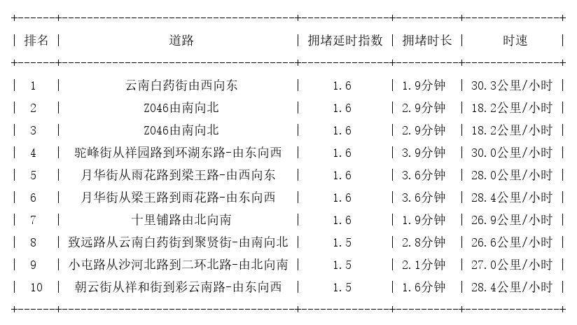 08月12日07时, 昆明早高峰路况