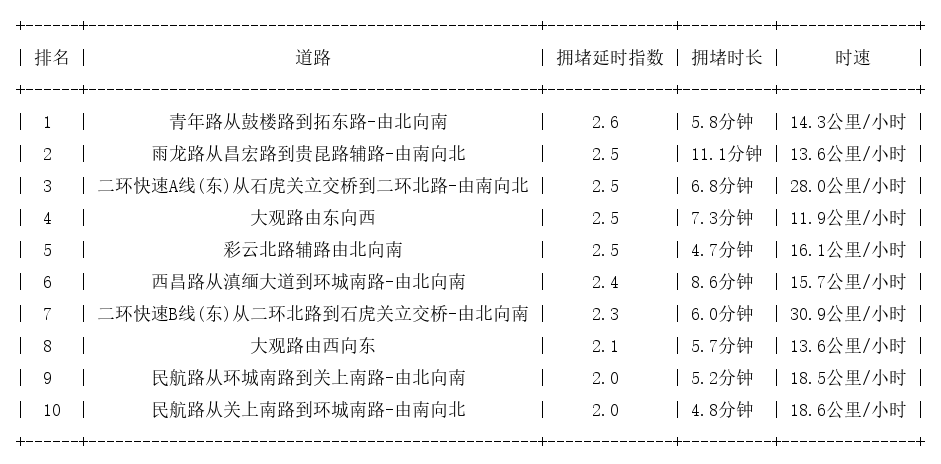 08月19日10时30分, 昆明早高峰路况