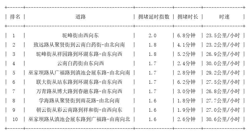 08月21日03时30分, 昆明早高峰路况