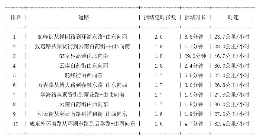 08月21日05时30分, 昆明早高峰路况