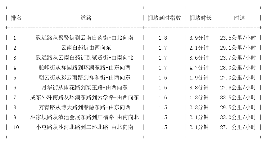 08月21日06时30分, 昆明早高峰路况
