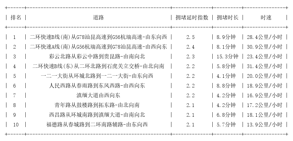 08月21日08时, 昆明早高峰路况