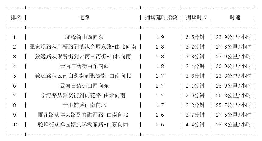 08月22日04时, 昆明早高峰路况