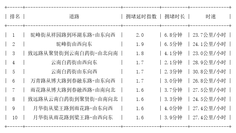 08月22日06时, 昆明早高峰路况