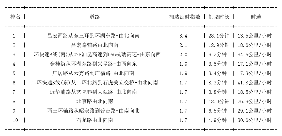 08月22日09时30分, 昆明早高峰路况