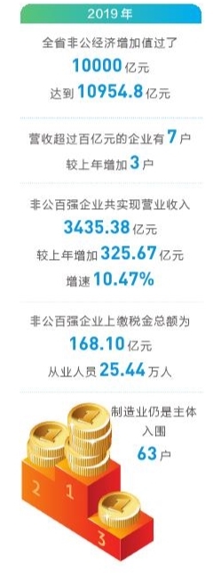 2020云南非公企业100强揭晓非公经济增加值过万亿