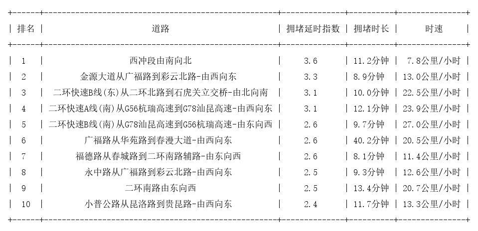 09月18日08时30分, 昆明早高峰路况