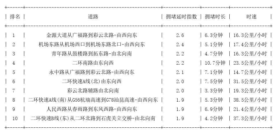 09月18日09时, 昆明早高峰路况